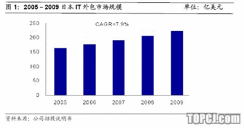海隆軟件 國內(nèi)領(lǐng)先的對(duì)日軟件外包服務(wù)商